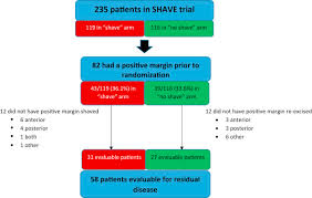That is why cancer occurs more often in older people. Do All Positive Margins In Breast Cancer Patients Undergoing A Partial Mastectomy Need To Be Resected Journal Of The American College Of Surgeons