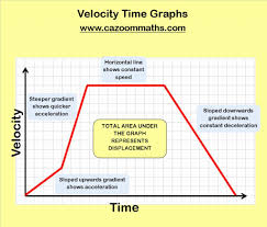 Velocity Time Graph Worksheet Unique Unbelievable Real Life Graphs Worksheets School Algebra In 2020 Algebra Worksheets Algebra Resources Math Resources