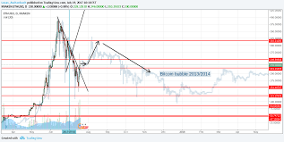 Ether Bitcoin Bubble Correlation For Kraken Ethusd By