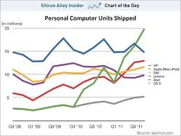 Apple Biggest Computer Maker In The World By The