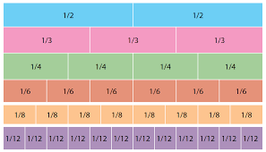 (reduced) fractional number equivalent of 0.75 is 3 / 4. What Are Equivalent Fractions And Simplifying Fractions Theschoolrun