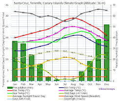 Climate Graph For Santa Cruz Tenerife Canary Islands