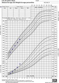 Joseph Mizzi Growth Charts Medical Students