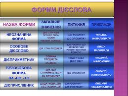Активний і пасивний стан в англійській мові. Prezentaciya Diyeslovo Chastina I Teoretichna Chastina