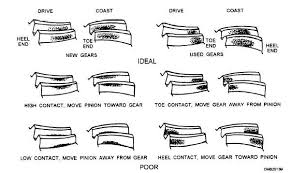 Ring And Pinion Tooth Contact Pattern