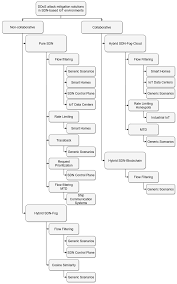 We discuss distributed denial of service attacks in the internet. Sensors Free Full Text A Taxonomy Of Ddos Attack Mitigation Approaches Featured By Sdn Technologies In Iot Scenarios Html