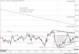 39 fibonacci retracements fibonacci extensions fibonacci