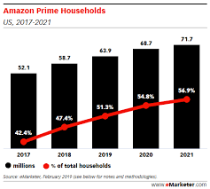 Share amazon prime within your household 6. How Many Us Households Will Be Amazon Prime Members In 2019 Insider Intelligence Trends Forecasts Statistics