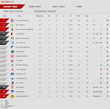 With the reunification of germany on 3 october 1990, it was the last season that the league was exclusive to teams from the former west germany before it was opened to teams from the. Bundesliga Table After Tonight S Matches Imgur