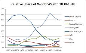 World Wealth By Country | Benjamin Studebaker