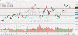 Sti Notched A Ten Year High On 2 May Is It A Screaming Buy