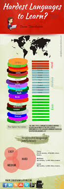 What Are The Toughest Languages To Translate Learning Languages Learn A New Language Language