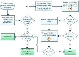 customer flow chart template memorable customer complaint