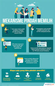 Cara daftar bpjs kesehatan online. Ini Cara Umi Mengurus Surat Pindah Memilih Agar Tak Golput Halaman All Kompas Com