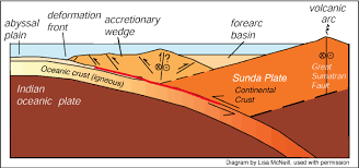 Image result for japan ocean drilling project subduction