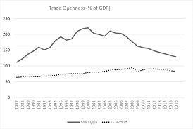Here you can query, map, compare, chart and summarize key. Trade Openness In Malaysia Malaysia S Data Source World Development Download Scientific Diagram