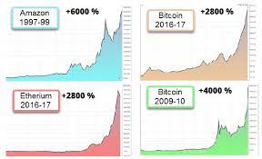 The short and easy answer to the title question is that cryptocurrency is in this guide, i will answer all the questions you have about cryptocurrency. Amazon S 6 000 Percent 1990s Growth Still Beats Bitcoin Ethereum
