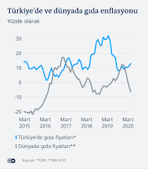 .ile sebzelerde üretim azaldıüretim miktarları, 2018 yılında bir önceki yıla göre |. Gida Enflasyonu Dunyada Dusuyor Turkiye De Artiyor Turkiye Dw 24 06 2020