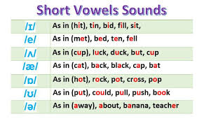 English In Brief شرح كامل لصوتيات اللغة الإنجليزية English Phonetic Short Vowel Sounds Vowel Sounds Learn English