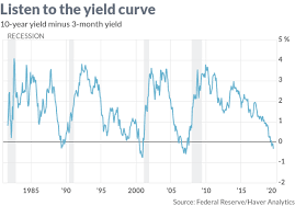 the fed should heed the bond market and slash interest rates