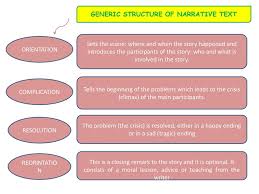 Envato.com has been visited by 100k+ users in the past month Definition Of Narrative Text Ppt Download