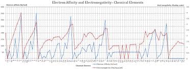 Chemical Properties Of Atoms Chemical Elements