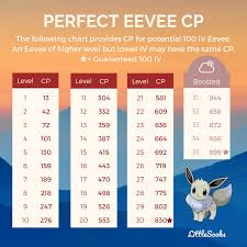 Perfect 100 Iv Eevee Cp Chart For Community Day Thesilphroad