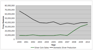 Us Mint Silver Eagle Sales Nearing Domestic Silver