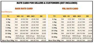 To determine what is the acceptable period to return an item, simply refer to the table above. How To Sell On Lazada Malaysia Ecinsider