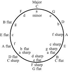 how to read the circle of fifths dummies