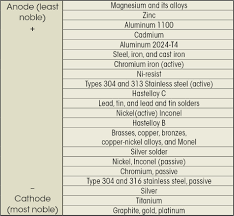 avoiding corrosion on fasteners machine design