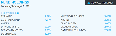 With electric car sales skyrocketing, electric vehicles stocks have been outpacing the broader stock market. A Look At 6 Etfs That Cover The Electric Vehicles Trend Seeking Alpha