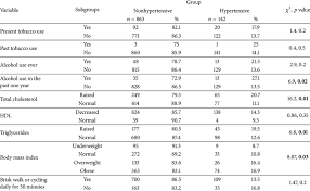 Microvascular diseases were common amongst patients at diagnosis in india. Modifiable Risk Factors Of Hypertension In Study Subjects Download Table