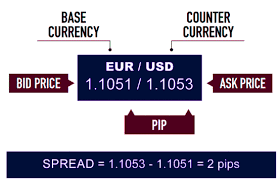 When trading other assets such as stocks or commodities, the spread is simply calculated as the difference between the 'buy' and 'sell' price of the underlying asset. What Is Forex Spread And How To Calculate It Pips Edge