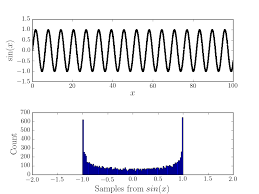 Specify the phase shift of the sine wave. Probability Distribution For A Noisy Sine Wave Cross Validated