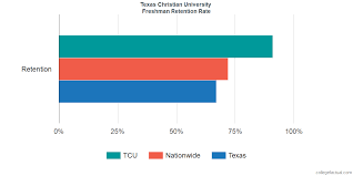 Texas Christian University Graduation Rate Retention Rate