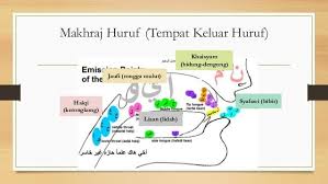 Nota Tajwid Al Quran Lengkap Huruf