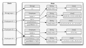 Maybe you would like to learn more about one of these? What And Where Are The Stack And Heap Stack Overflow