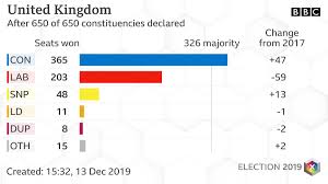 This website displays the results per country. Bbc Election Bbcelection Twitter
