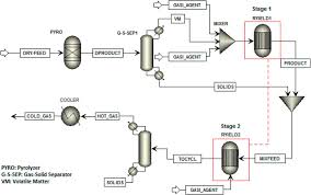 flow chart of biomass gasification simulation using aspen