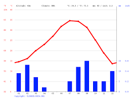Hotels with breakfast included in san luis río colorado. Klima San Luis Rio Colorado Wetter Klimatabelle Klimadiagramm Fur San Luis Rio Colorado