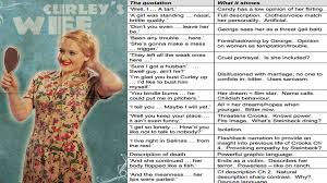 Later in the novel, lennie attempts to stroke curley's wife's hair and accidentally breaks her neck in the process. Of Mice And Men Character Key Quotations Of Mice And Men Mice And Men Quotes Gcse English