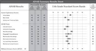 What Is A Good Score Afqt Score For The Asvab Test Quora