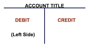 Journal entries are necessary for adjusting the balances of ledger accounts for a variety of reasons, including recognizing accruals, liabilities and other expenses. T Accounts A Guide To Understanding T Accounts With Examples