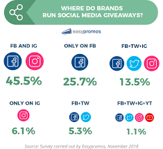 Each social platform has different rules regarding contests. Survey How Brands Use Social Media Giveaways Today