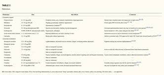 Medical Home Portal Postural Orthostatic Tachycardia Syndrome Pots