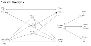 diablo ii characters skill synergies