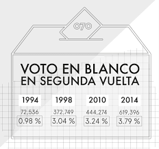 Es un voto válido que representa una manifestación de la. Que Pasa Con El Voto En Blanco En Segunda Vuelta Cerosetenta