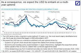 Deutsche Calls For Multi Year Us Uptrend March 25th 2013 Cycle Chart Years