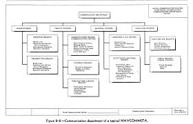 info on us navy comm stations